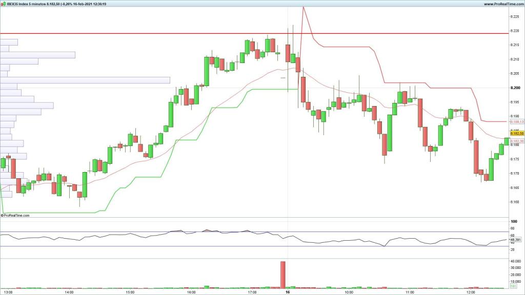 Evolución del Ibex 35