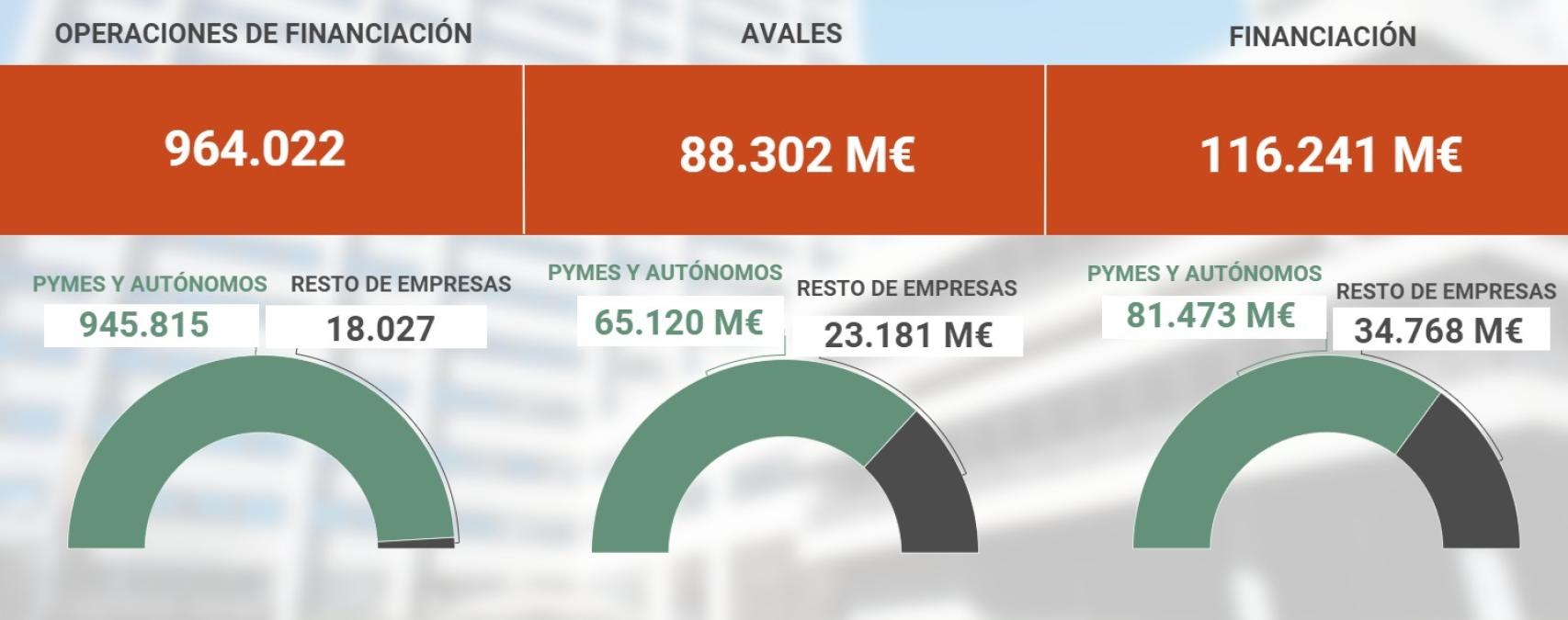 Líneas de avales del ICO a 8 de febrero.
