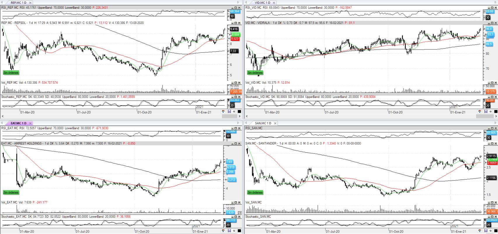 Evolución de los valores bajo seguimiento