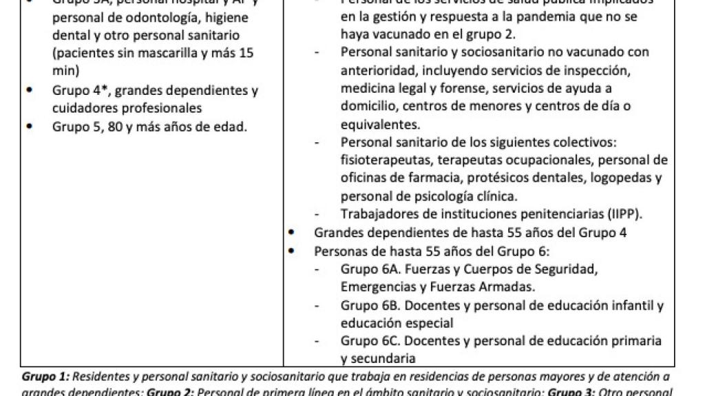 Grupos de vacunación ya establecidos por Sanidad y las CCAA a los que se le incluirán las divisiones por franjas de edad.
