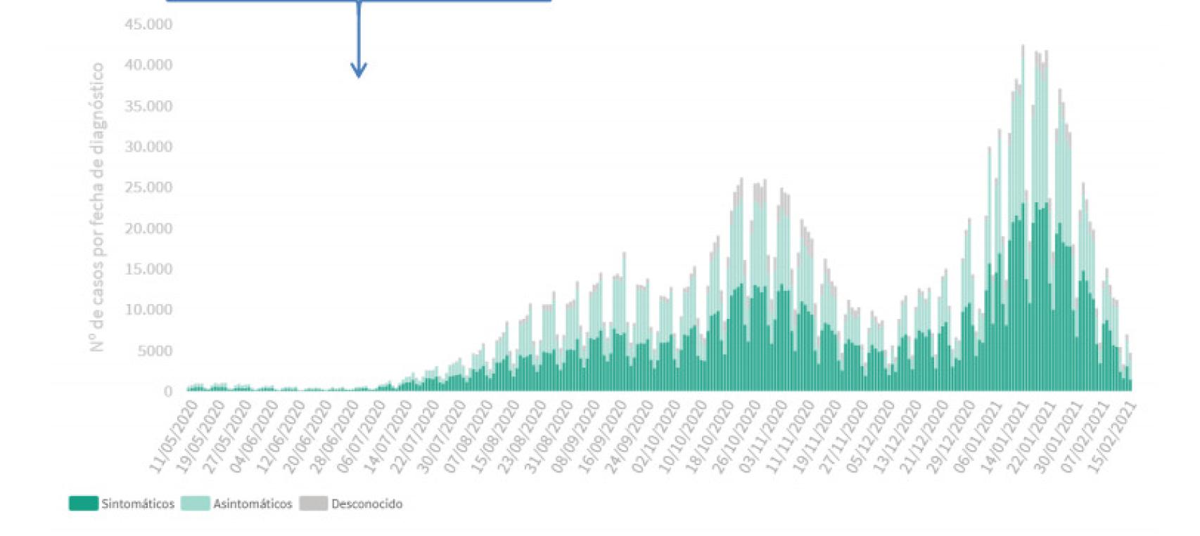 Número de casos por fecha de diagnóstico.