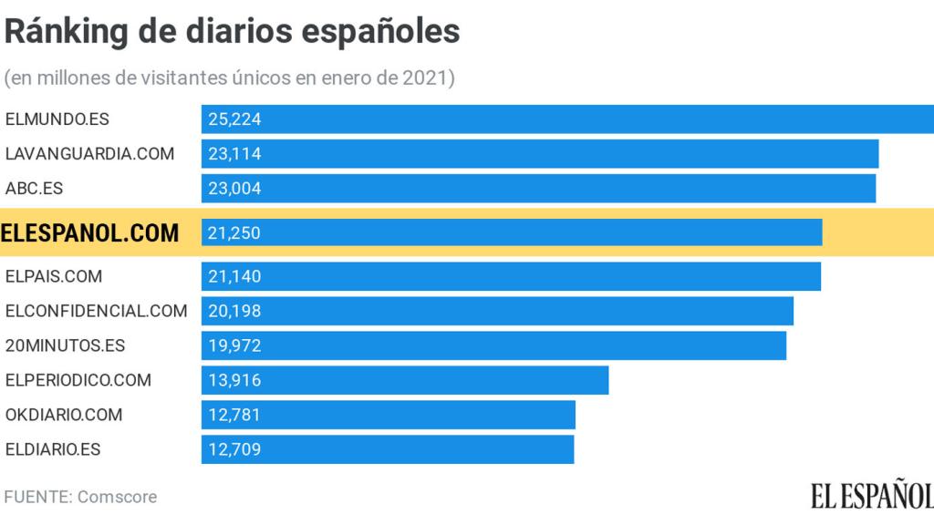 El Español inicia el año como el cuarto periódico más leído con 22,2 millones de visitantes