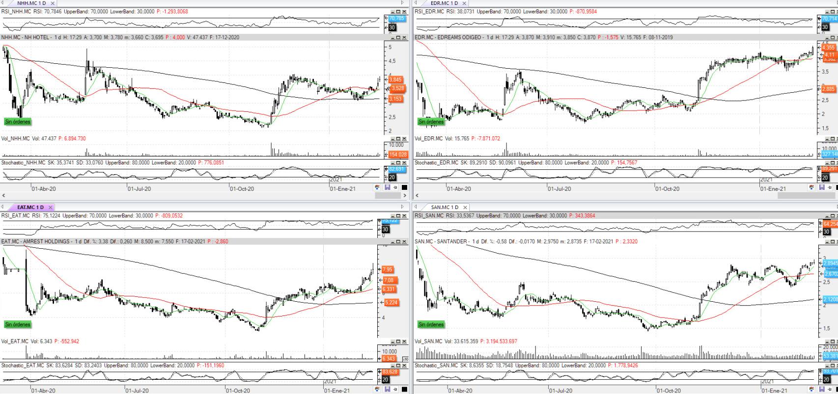 Evolución de los valores bajo seguimiento