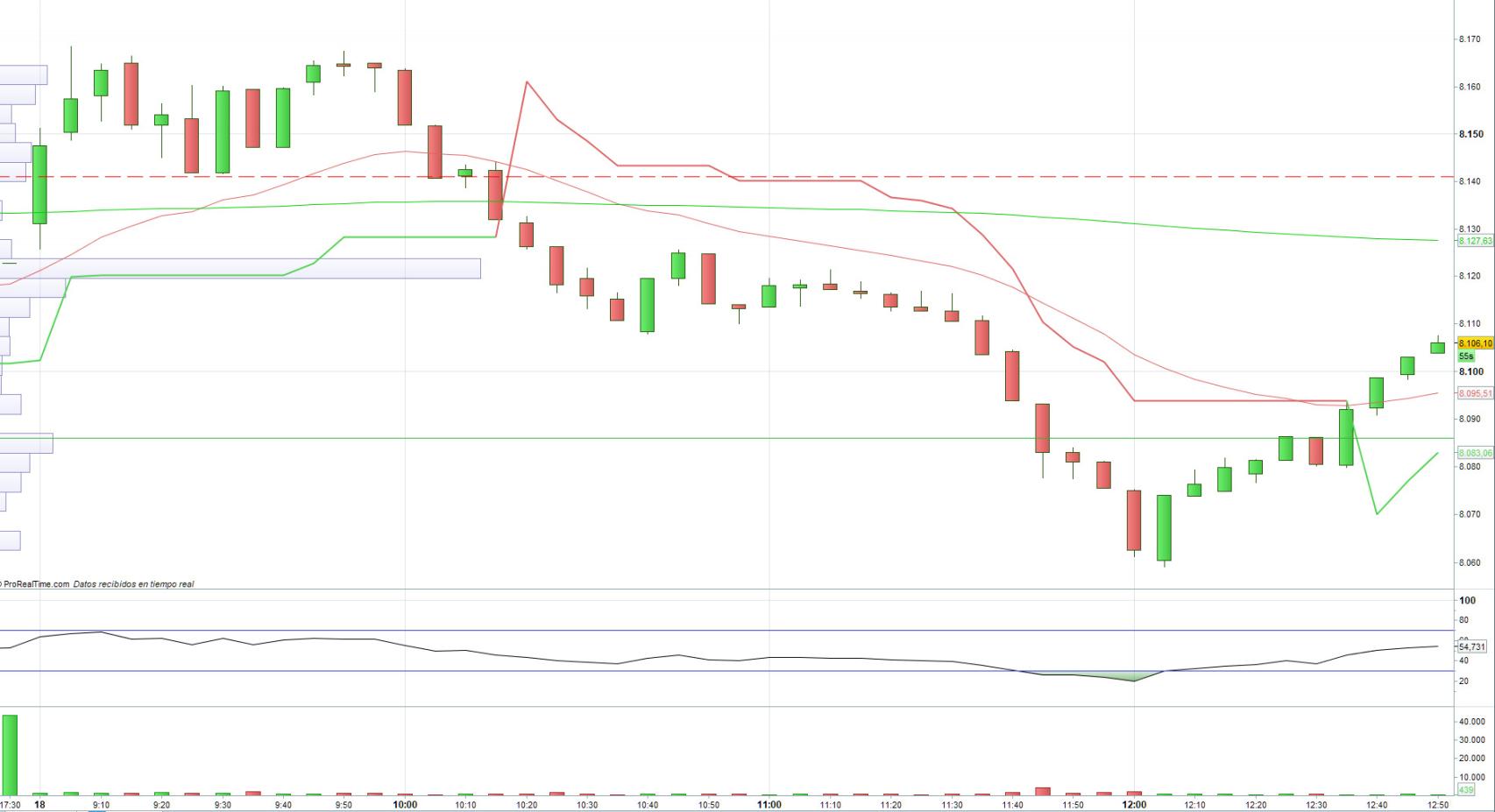 Evolución del Ibex 35