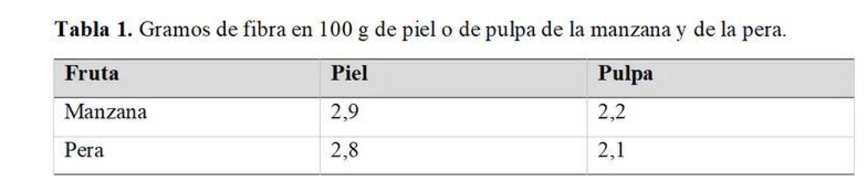 Contenido de fibra en dos frutas.