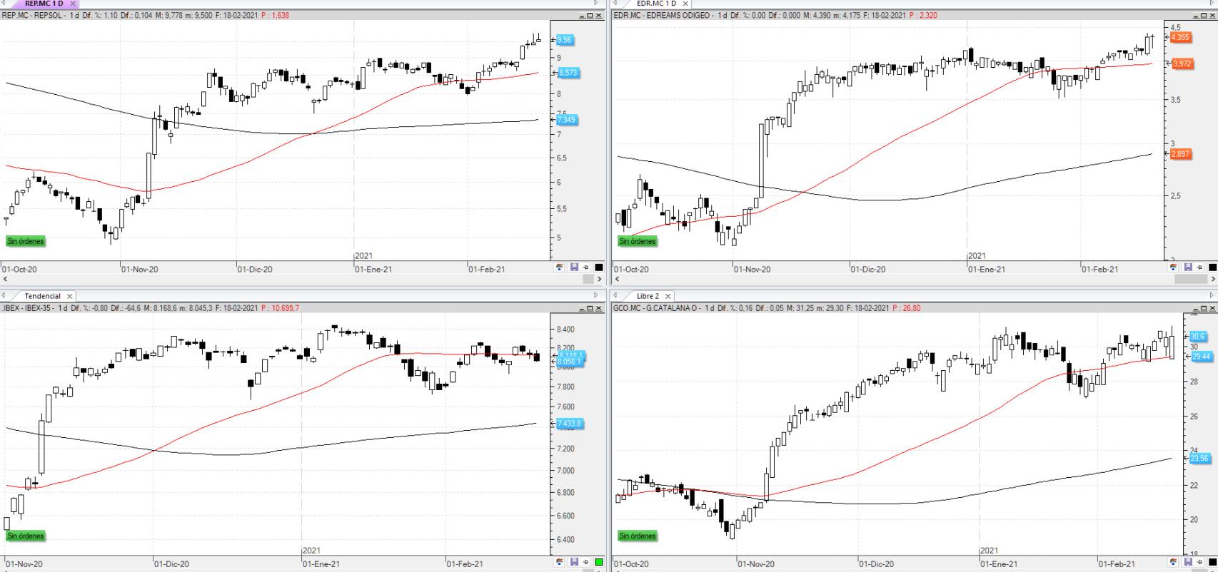 Evolución de los valores bajo seguimiento