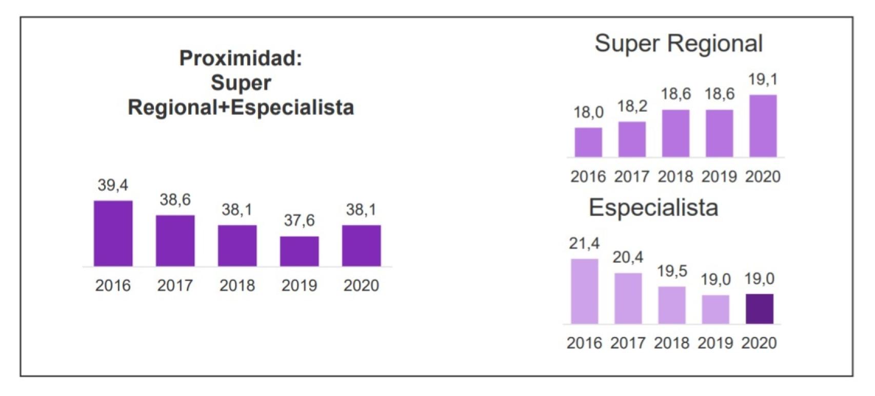 Cuota de mercado de los supermercados regionales en 2020. Fuentes: Kantar.
