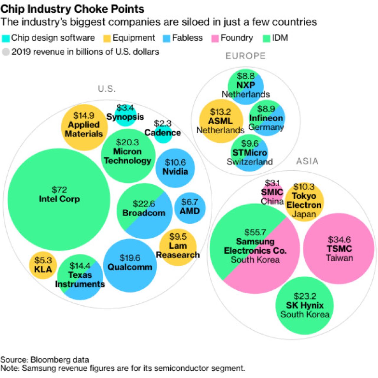 Distribución de los fabricantes de semiconductores por regiones geográficas