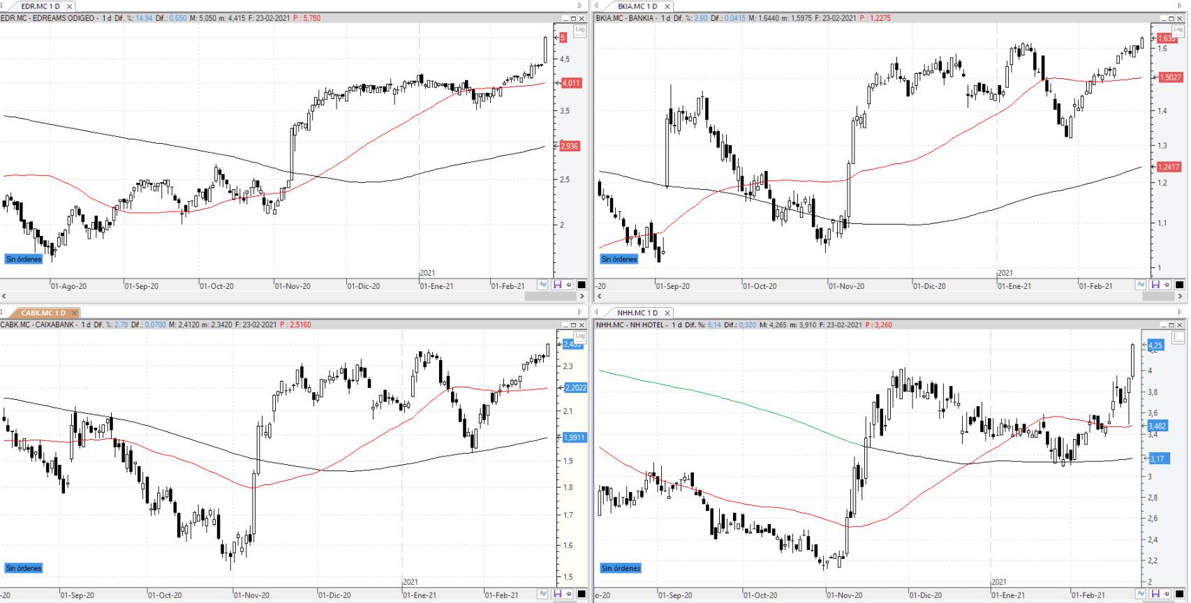 Evolución de los valores bajo seguimiento