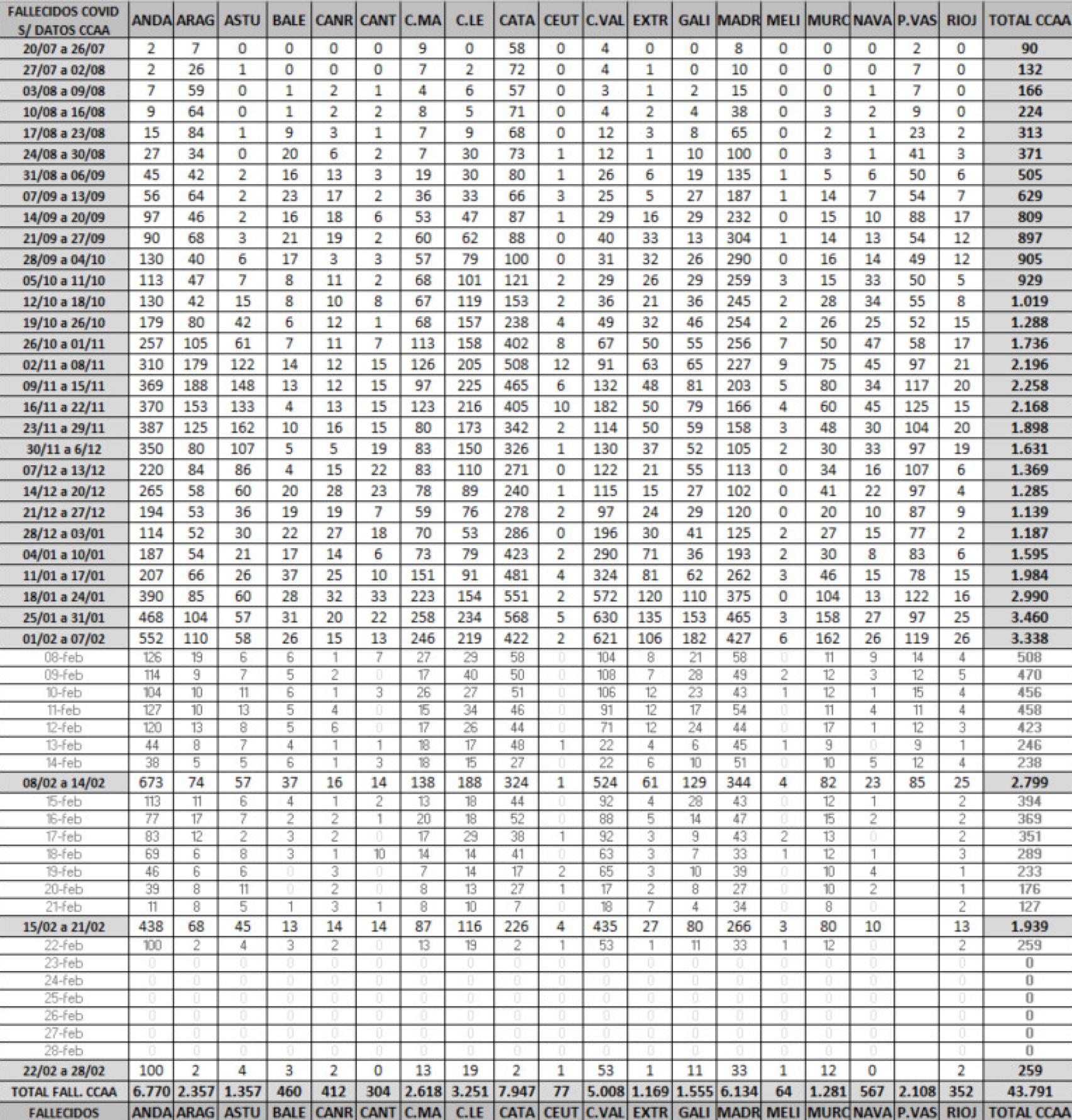 Datos de fallecidos por comunidades autónomas.