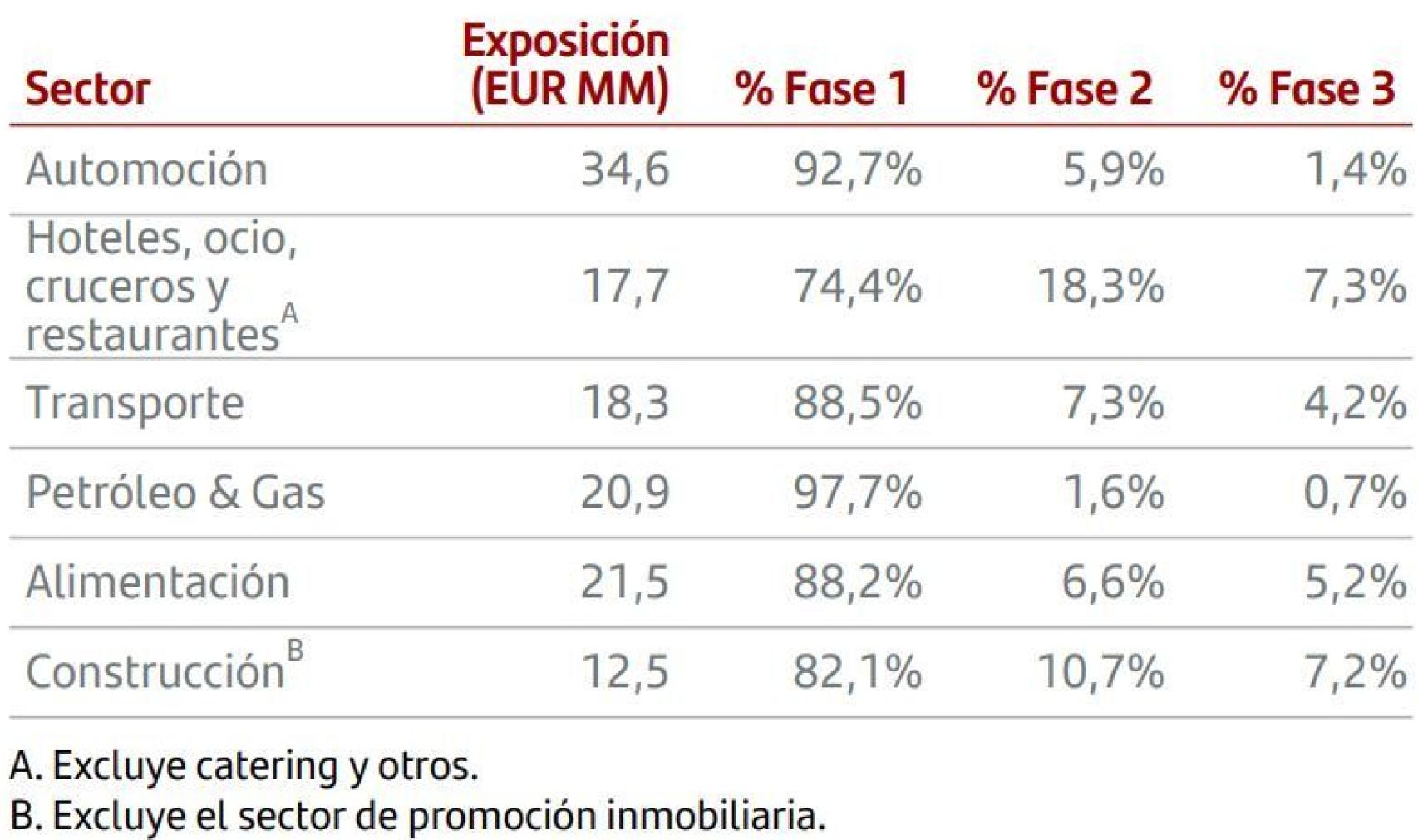 Exposición a sectores vulnerables | Banco Santander