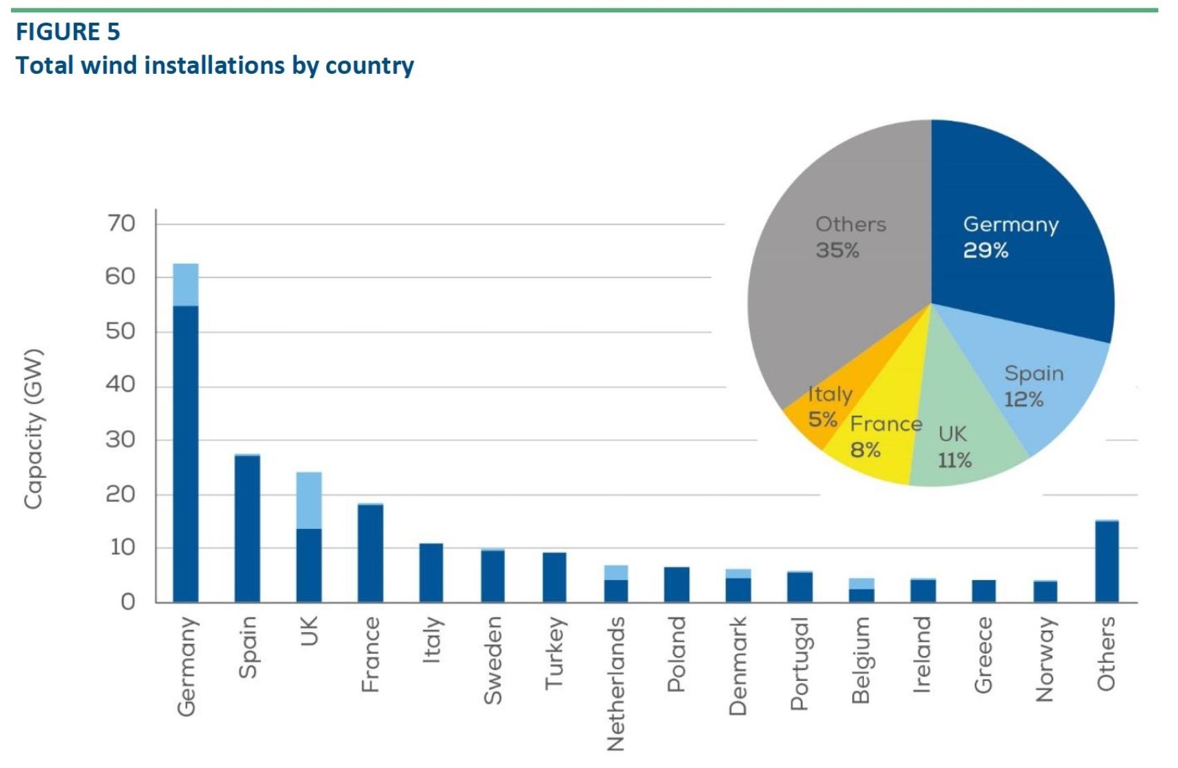 Total capacidad eólica instalada en Europa