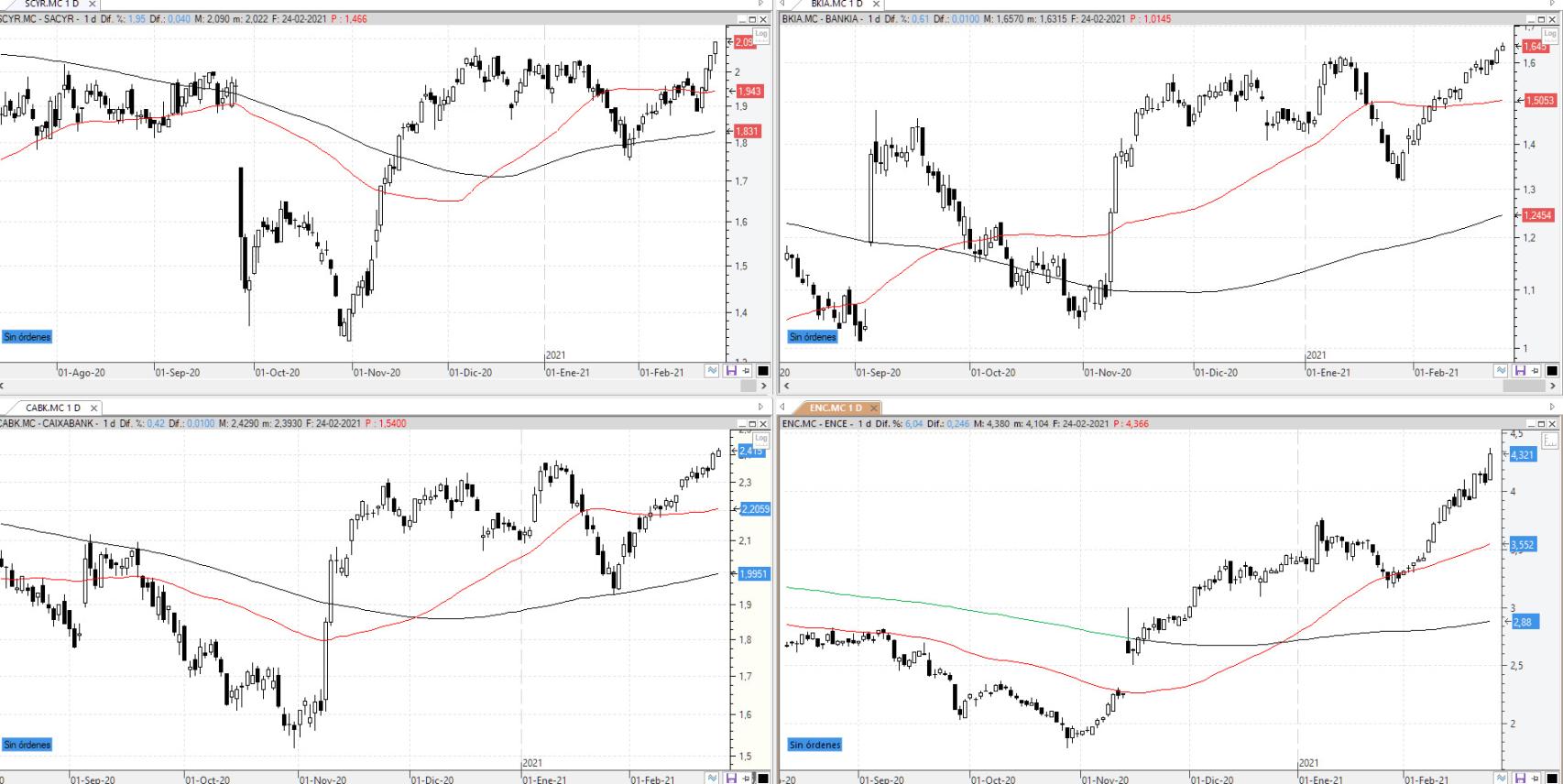Evolución de los valores bajo seguimiento