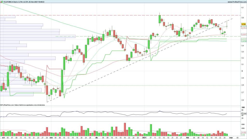 Evolución de las acciones de Telefónica