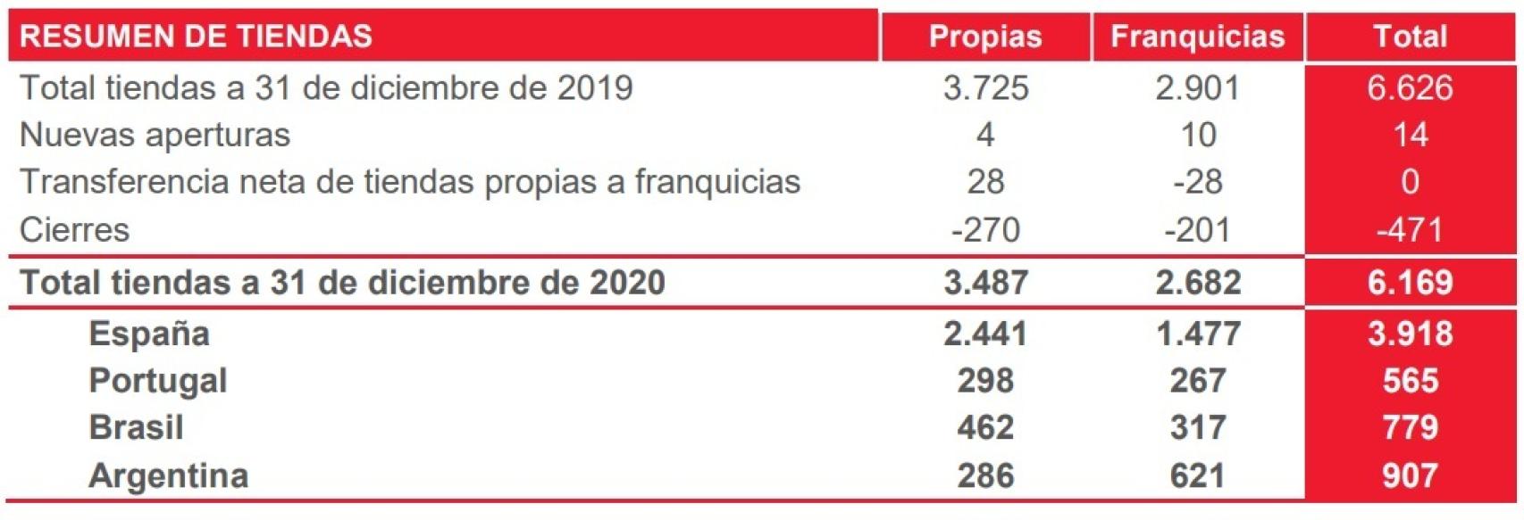 Red de tiendas Dia a 31 de diciembre de 2020. Fuente: Dia.