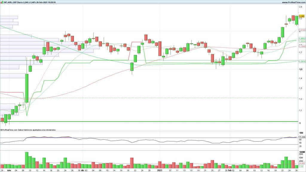 Evolución de las acciones de IAG