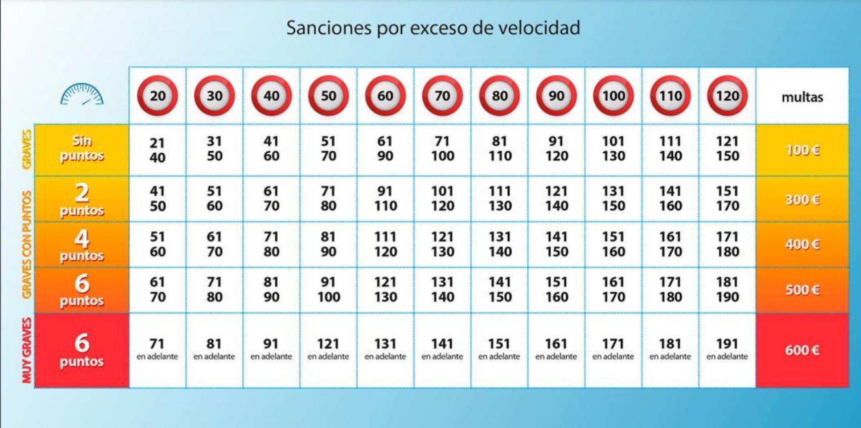 Cuadro de sanciones.