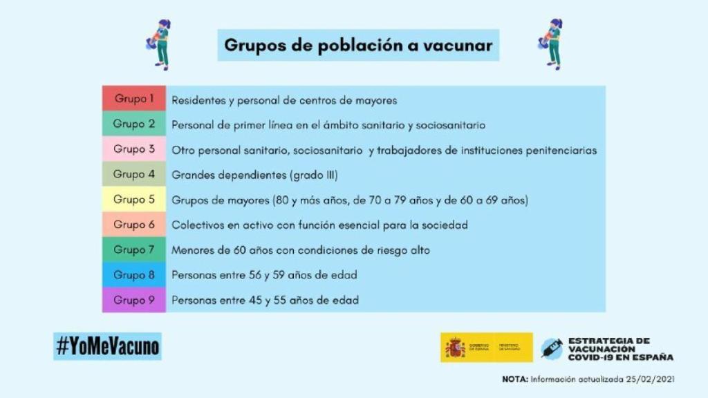 Grupos de población a vacunar.