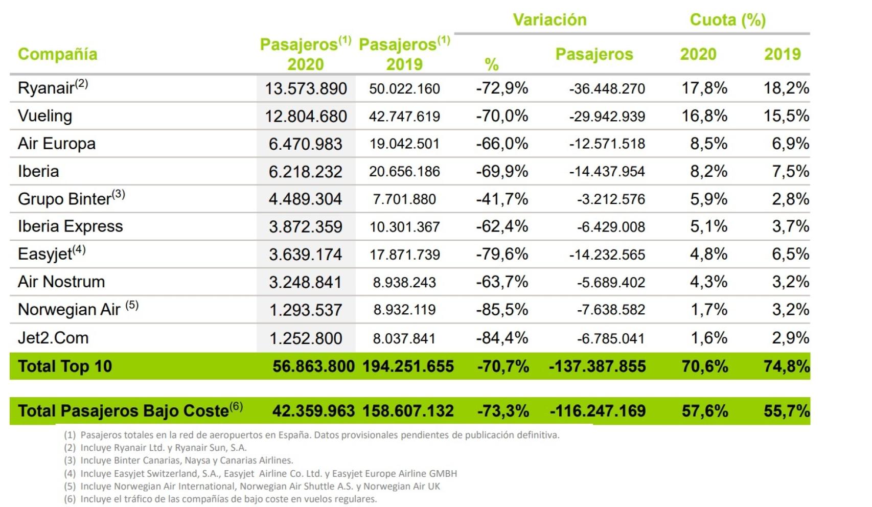 Datos de tráfico 2020. Fuente: Aena.
