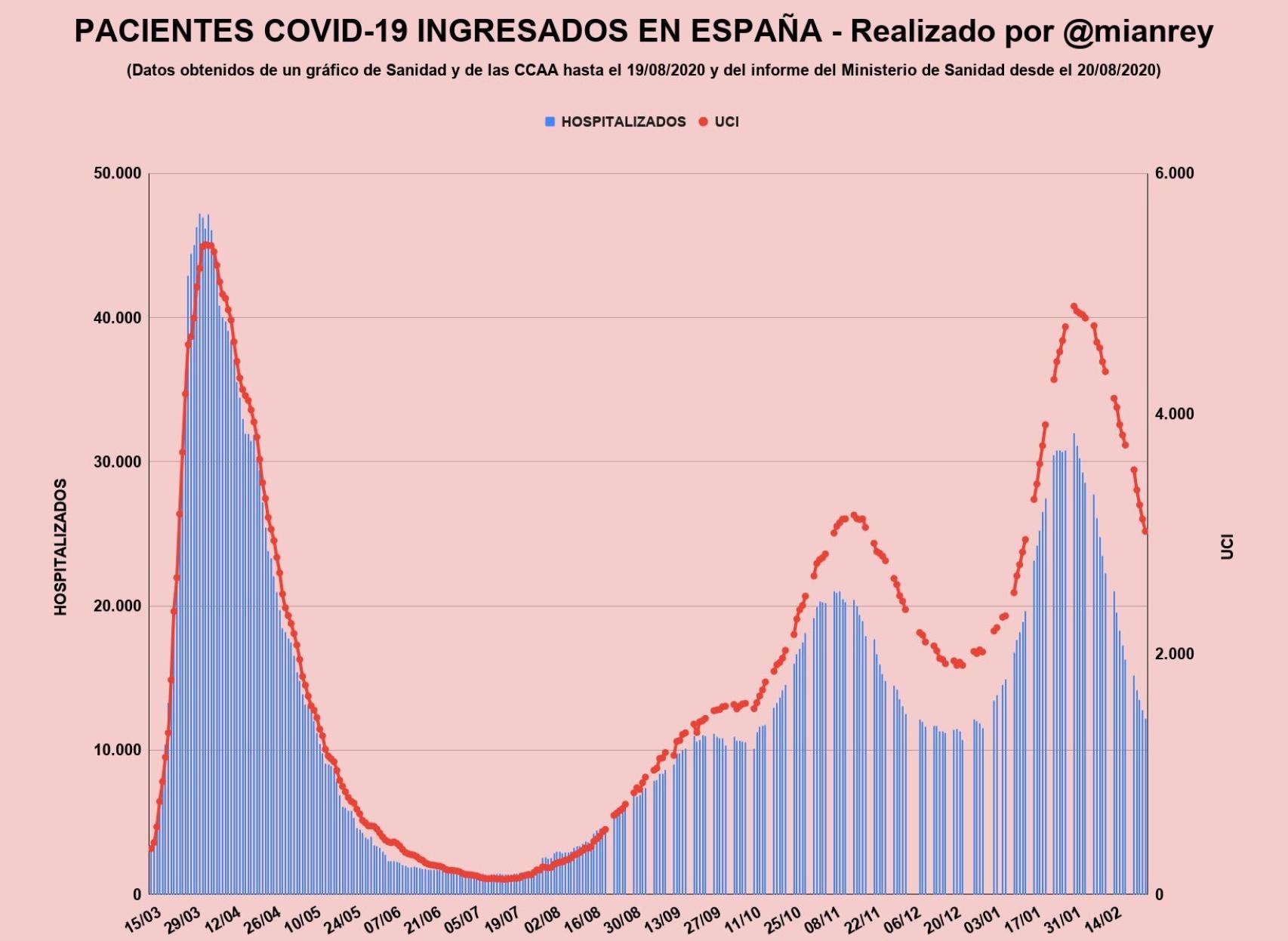 Evolución de los pacientes Covid ingresados en España.