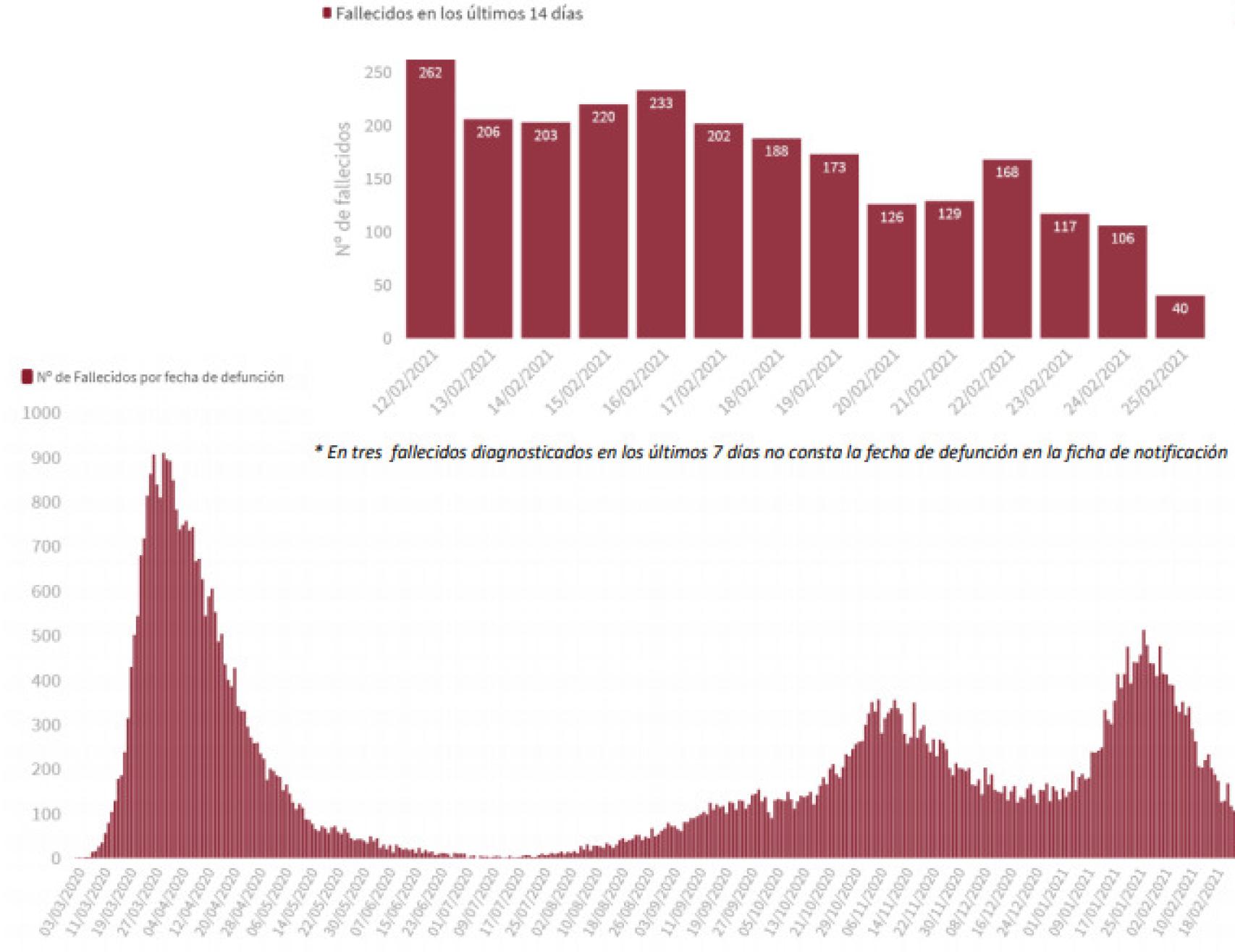 Fallecidos por la Covid-19 en España.