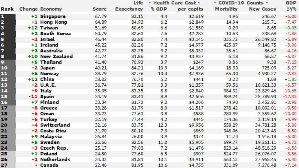 Clasificación de los sistemas sanitarios más eficientes del mundo. Fuente: Bloomberg.
