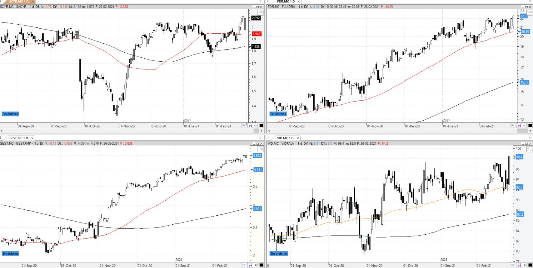 Evolución de los valores bajo seguimiento