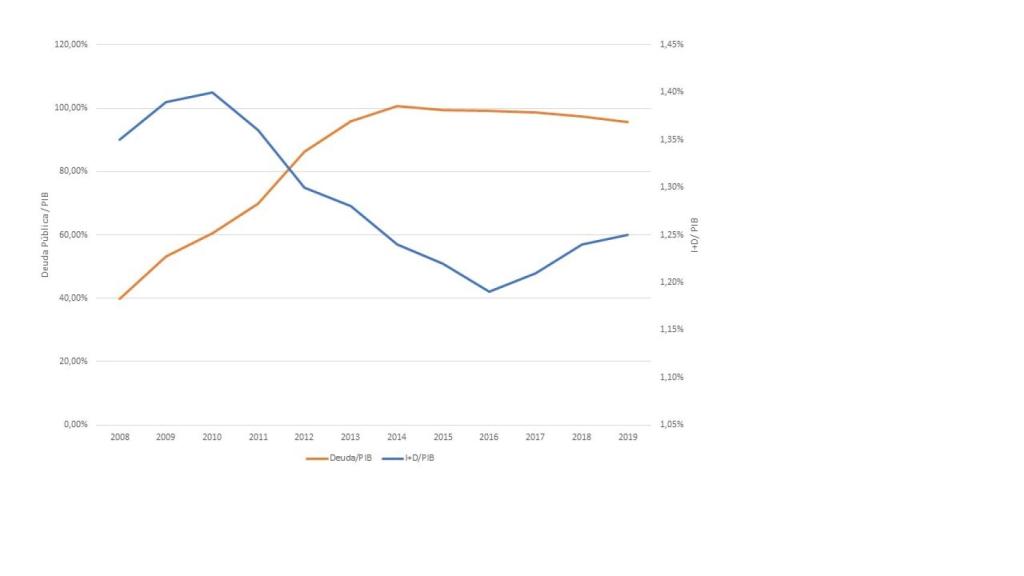 Figura 2. Evolución comparada de las ratios deuda pública /PIB e inversión I+D/PIB. España. 2008-2019.
