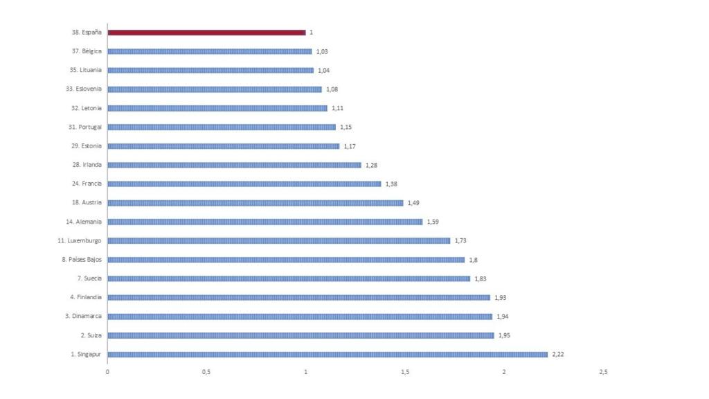 Fuente: Índice de Eficacia del Estado, Banco Mundial