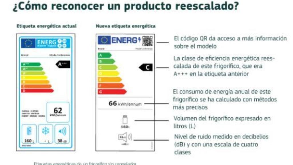 Nuevas etiquetas energéticas de la Unión aplicables a partir del 1 de marzo de 2021.