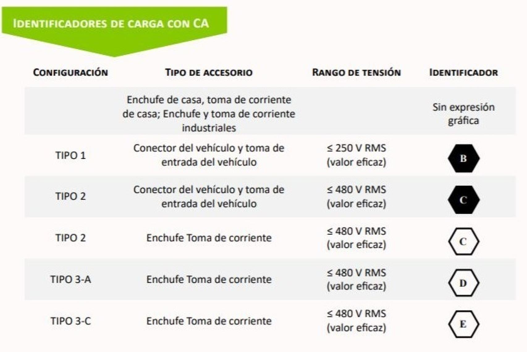 Etiquetas para coches y puntos de recarga.