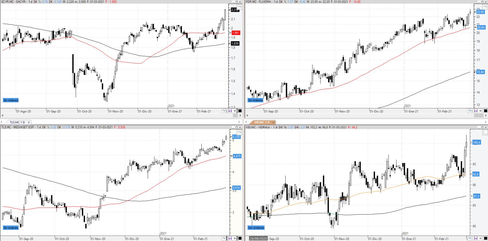 Evolución de los valores bajo seguimiento