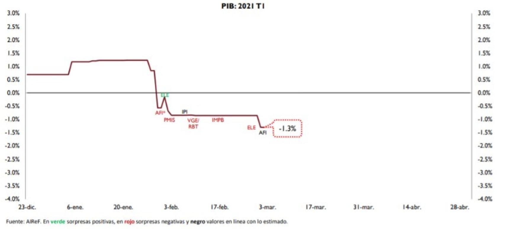 El indicador de PIB trimestral adelantado de la AIReF. Fuente: AIReF.