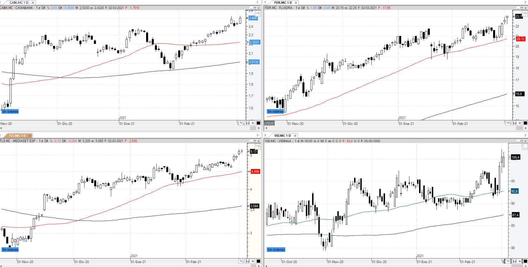 Evolución de los valores bajo seguimiento