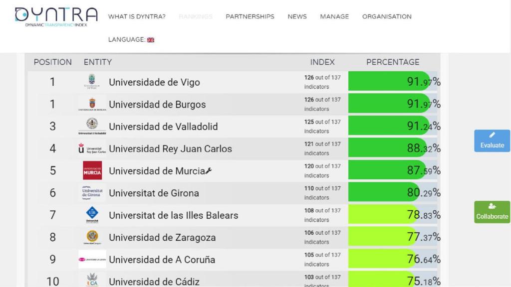 La Universidad de Vigo, la más transparente de España según el informe Dyntra