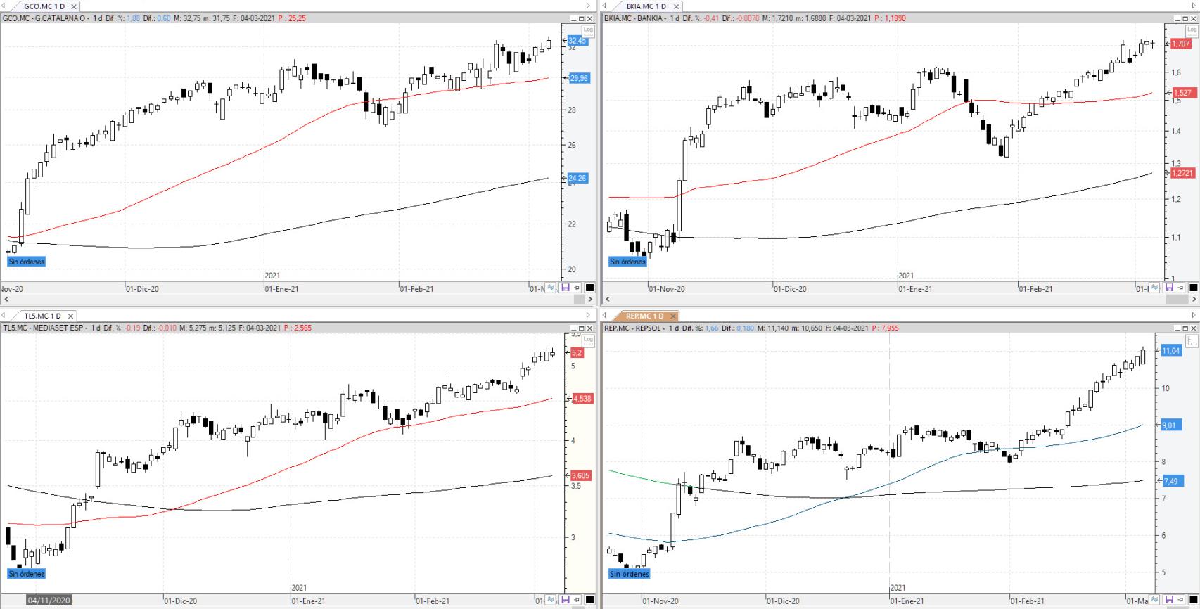 Evolución de los valores bajo seguimiento