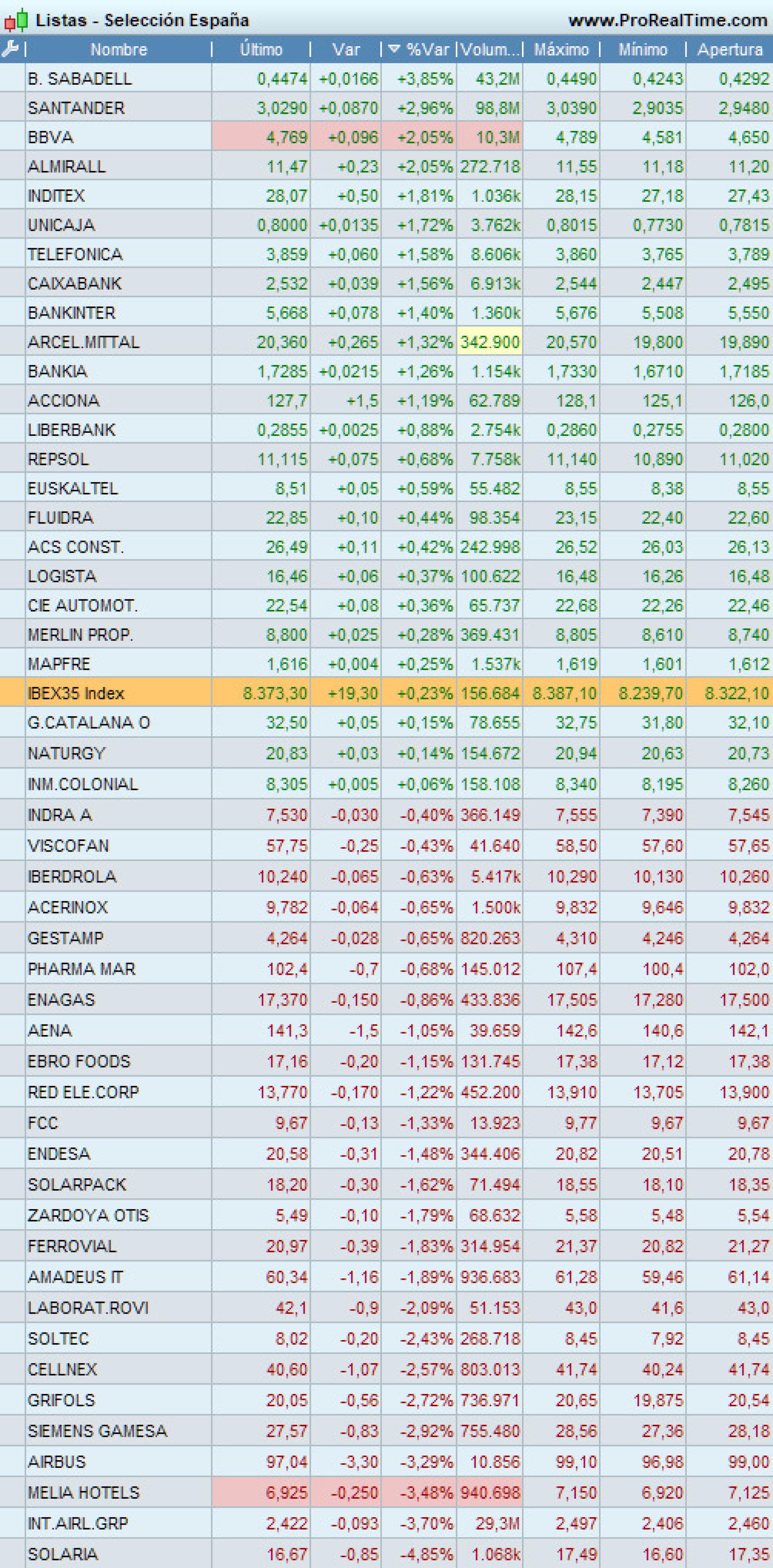 Valores de la bolsa española por rentabilidad diaria