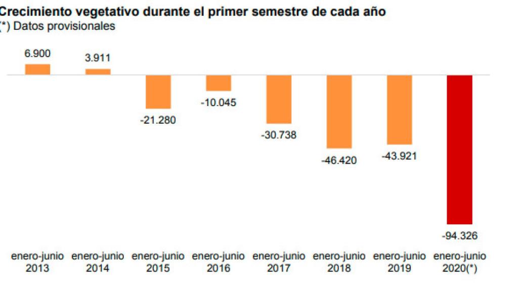 Gráfico que muestra el crecimiento vegetativo de la población desde 2013.