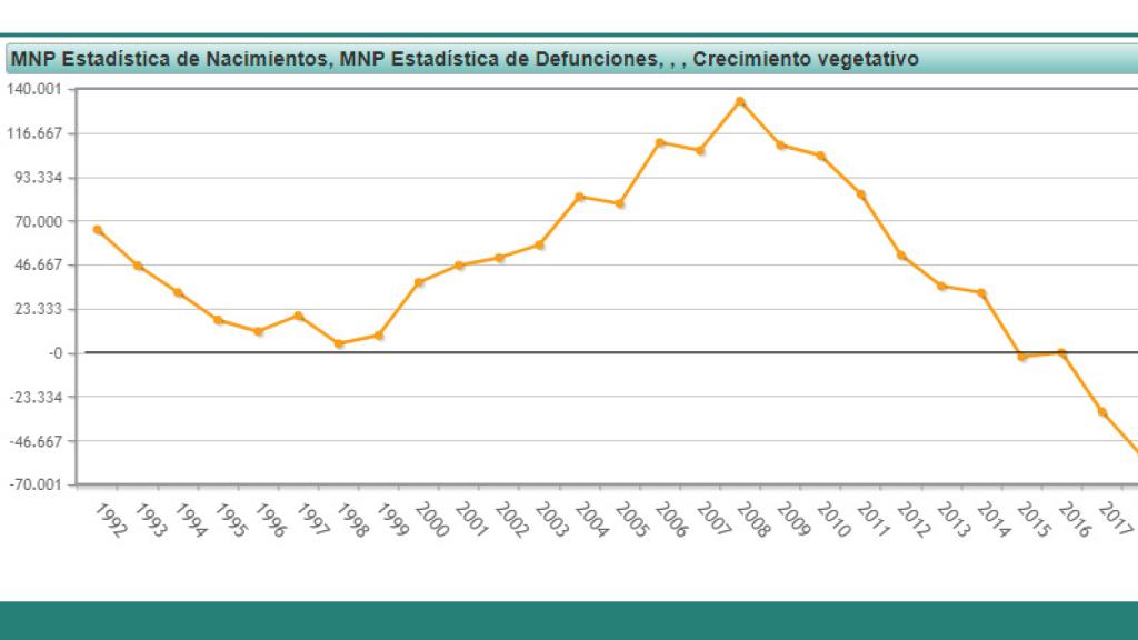 Evolución del crecimiento vegetativo de la población desde 1992.