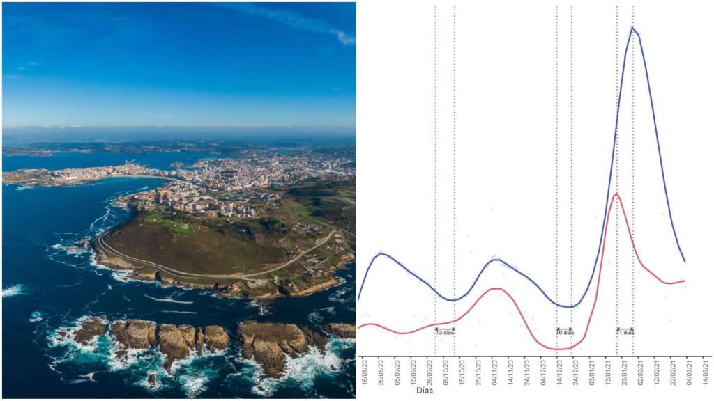 Tercer aviso de CovidBens: El coronavirus está aumentando en A Coruña