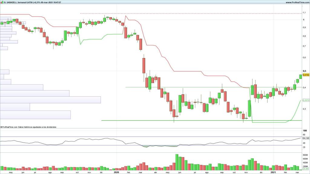 Evolución de las acciones de Banco Sabadell