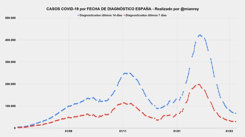 Casos diagnosticados de Covid en España.