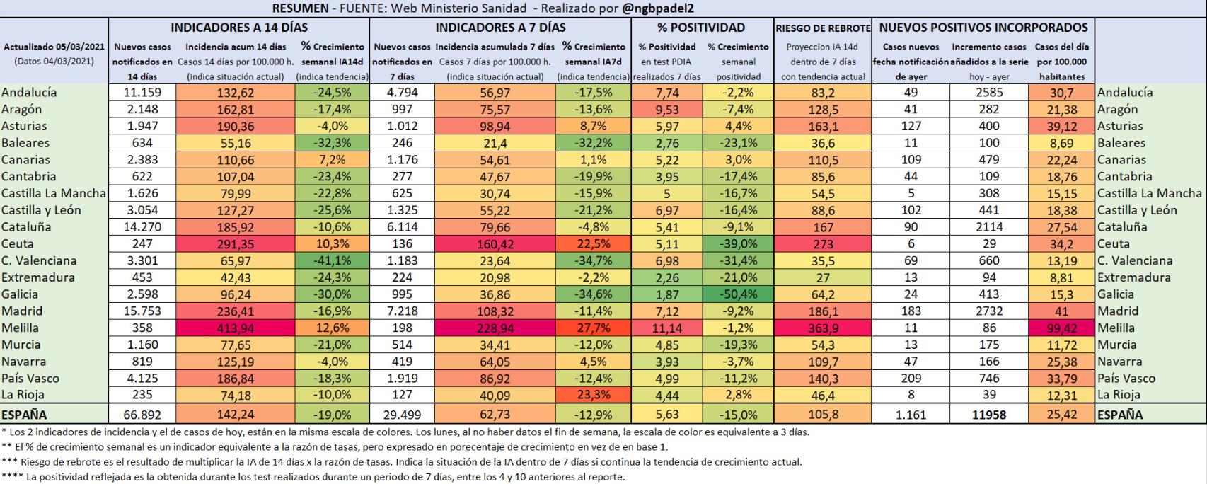 Indicadores por CC.AA.