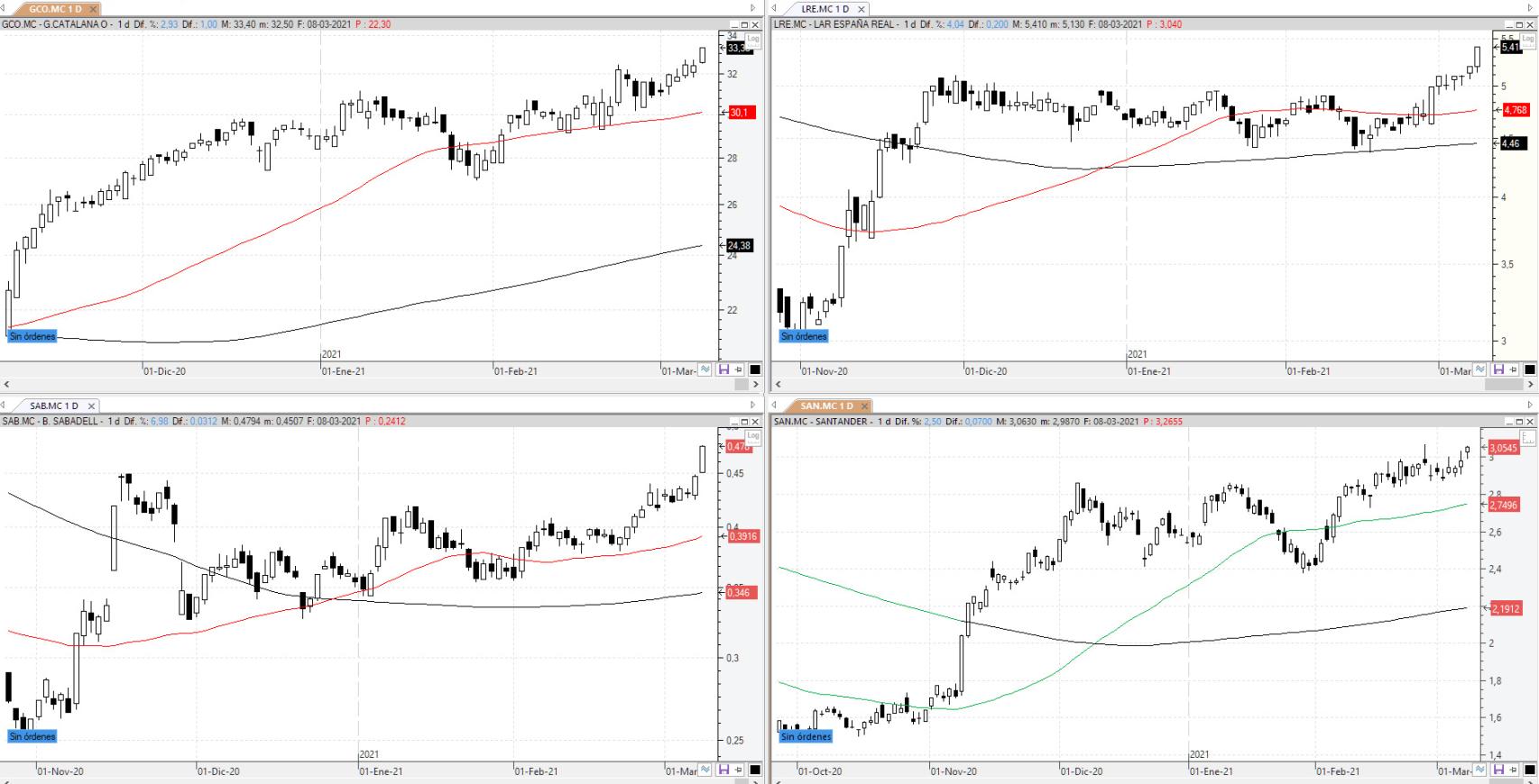 Evolución de los valores bajo seguimiento
