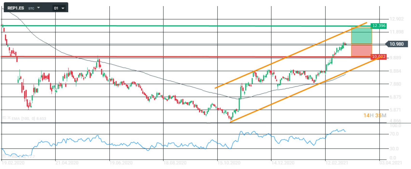 Evolución bursátil de Repsol.