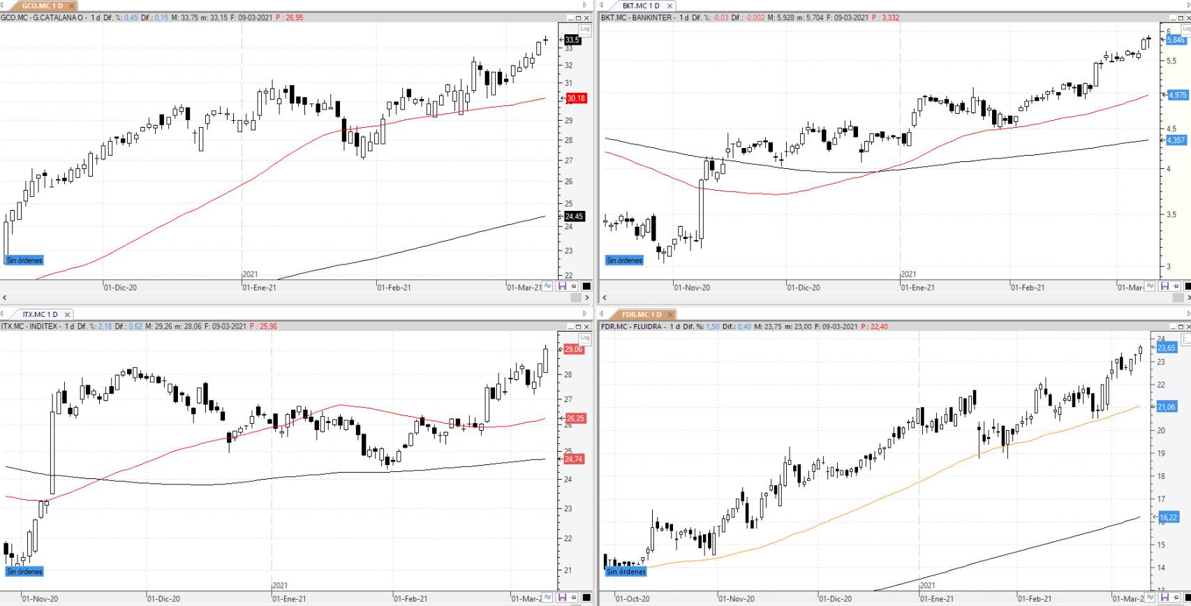 Evolución de los valores bajo seguimiento