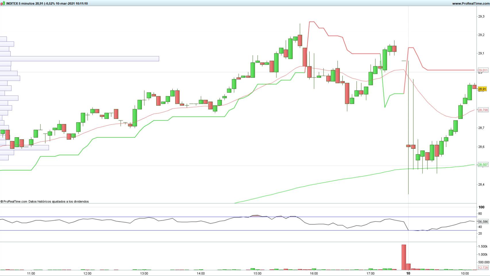 Evolución de las acciones de Inditex