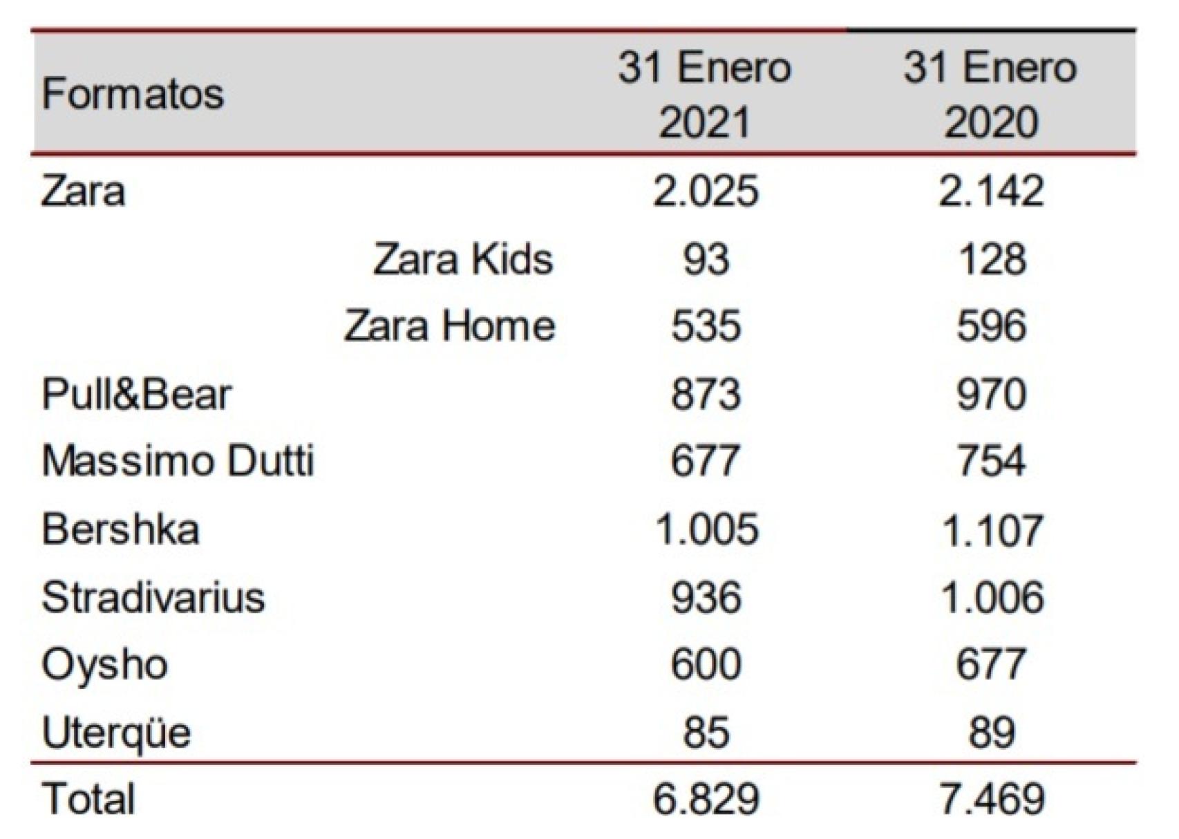 Tiendas de Inditex por marcas a 31 de enero de 2021. Fuente: Inditex.