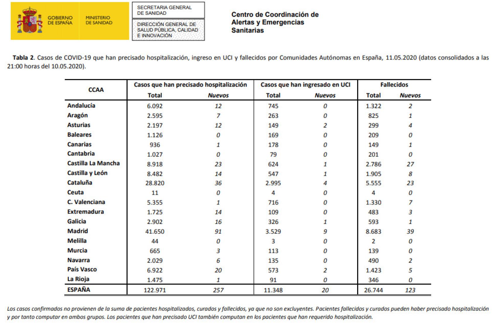 Datos Covid en España.