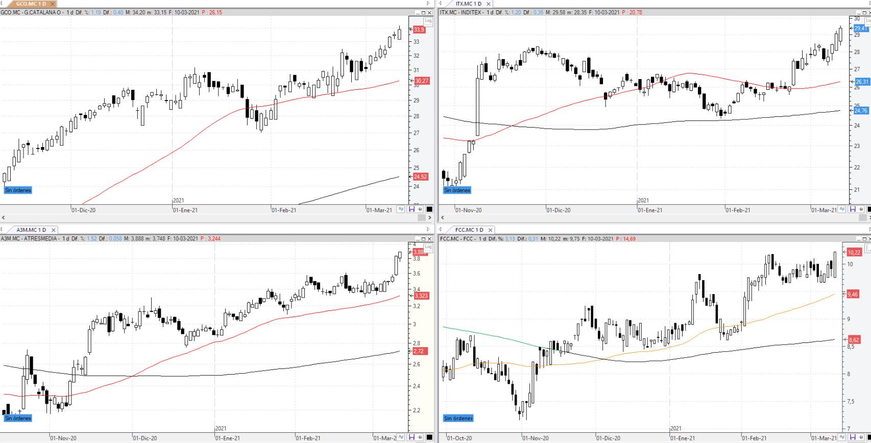 Evolución de los valores bajo seguimiento